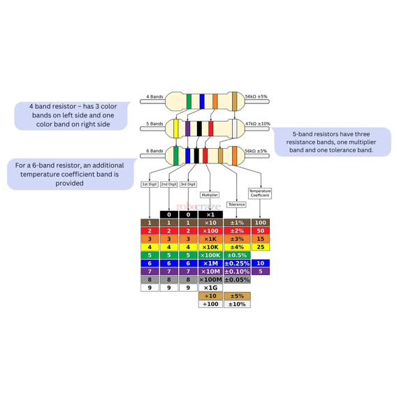 Resistor Box Assorted (150 Resistors and 30 Values)